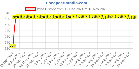 moglix.com AutoPsys Polyester Blue Waterproof Bike Body Cover with Carry Bag for Hero Electric NYX e5 autopsys Price History Graph from 15 Dec 2024 to 16 Nov 2025