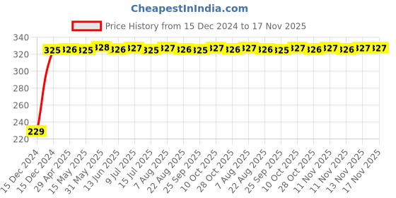 moglix.com AutoPsys Polyester Blue Waterproof Bike Body Cover with Carry Bag for Hero Electric NYX HS500 ER autopsys Price History Graph from 15 Dec 2024 to 17 Nov 2025