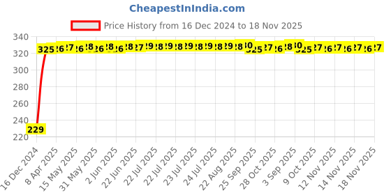 moglix.com AutoPsys Polyester Blue Waterproof Bike Body Cover with Carry Bag for Hero Electric Wave Dx autopsys Price History Graph from 16 Dec 2024 to 18 Nov 2025