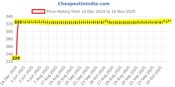 moglix.com AutoPsys Polyester Blue Waterproof Bike Body Cover with Carry Bag for Hero Glamour i3s autopsys Price History Graph from 14 Dec 2024 to 16 Nov 2025