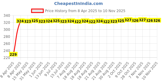 moglix.com AutoPsys Polyester Blue Waterproof Bike Body Cover with Carry Bag for Hero Hunk autopsys Price History Graph from 8 Apr 2025 to 10 Nov 2025