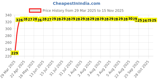 moglix.com AutoPsys Polyester Blue Waterproof Bike Body Cover with Carry Bag for Hero Karizma autopsys Price History Graph from 29 Mar 2025 to 13 Nov 2025