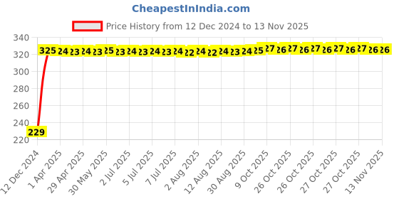 moglix.com AutoPsys Polyester Blue Waterproof Bike Body Cover with Carry Bag for Hero Maestro Edge 125 autopsys Price History Graph from 12 Dec 2024 to 11 Nov 2025