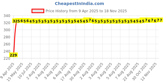 moglix.com AutoPsys Polyester Blue Waterproof Bike Body Cover with Carry Bag for Hero Moto Corp Duet autopsys Price History Graph from 9 Apr 2025 to 18 Nov 2025