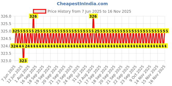 moglix.com AutoPsys Polyester Blue Waterproof Bike Body Cover with Carry Bag for Hero MotoCorp HF Deluxe autopsys Price History Graph from 7 Jun 2025 to 15 Nov 2025