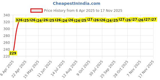 moglix.com AutoPsys Polyester Blue Waterproof Bike Body Cover with Carry Bag for Hero MotoCorp Maestro Edge 125 autopsys Price History Graph from 6 Apr 2025 to 17 Nov 2025