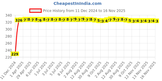 moglix.com AutoPsys Polyester Blue Waterproof Bike Body Cover with Carry Bag for Hero New CBZ autopsys Price History Graph from 11 Dec 2024 to 16 Nov 2025