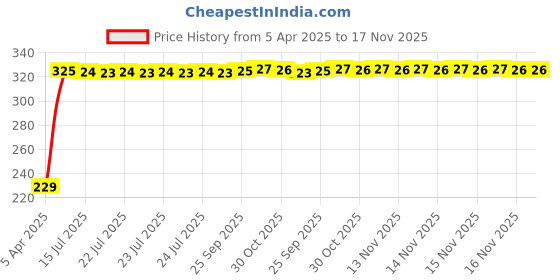 moglix.com AutoPsys Polyester Blue Waterproof Bike Body Cover with Carry Bag for Hero Passion autopsys Price History Graph from 5 Apr 2025 to 17 Nov 2025