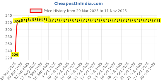 moglix.com AutoPsys Polyester Blue Waterproof Bike Body Cover with Carry Bag for Hero Passion Plus autopsys Price History Graph from 29 Mar 2025 to 10 Nov 2025