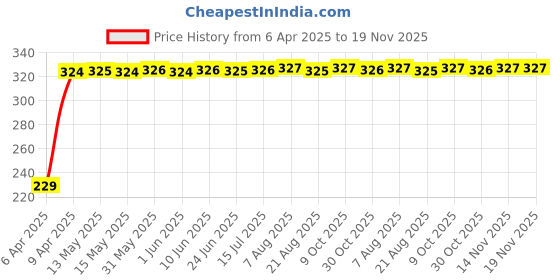 moglix.com AutoPsys Polyester Blue Waterproof Bike Body Cover with Carry Bag for Hero Passion Xpro autopsys Price History Graph from 6 Apr 2025 to 18 Nov 2025