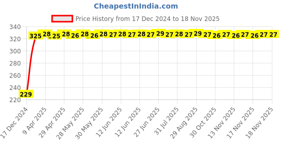 moglix.com AutoPsys Polyester Blue Waterproof Bike Body Cover with Carry Bag for Hero Pleasure Plus autopsys Price History Graph from 17 Dec 2024 to 17 Nov 2025