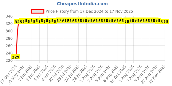 moglix.com AutoPsys Polyester Blue Waterproof Bike Body Cover with Carry Bag for Hero Splendor I Smart autopsys Price History Graph from 17 Dec 2024 to 17 Nov 2025