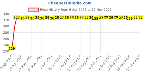 moglix.com AutoPsys Polyester Blue Waterproof Bike Body Cover with Carry Bag for Honda Activa 5G autopsys Price History Graph from 6 Apr 2025 to 17 Nov 2025