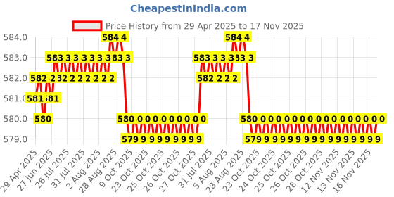 moglix.com AutoPsys Polyester Blue Waterproof Bike Body Cover with Carry Bag for Honda Activa 6G autopsys Price History Graph from 29 Apr 2025 to 17 Nov 2025