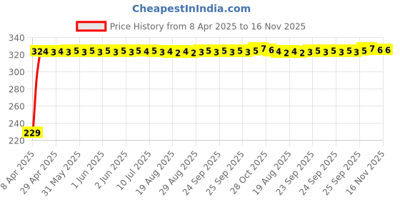 moglix.com AutoPsys Polyester Blue Waterproof Bike Body Cover with Carry Bag for Honda CB Unicorn autopsys Price History Graph from 8 Apr 2025 to 16 Nov 2025