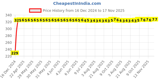 moglix.com AutoPsys Polyester Blue Waterproof Bike Body Cover with Carry Bag for Honda CB Unicorn 160 autopsys Price History Graph from 16 Dec 2024 to 17 Nov 2025