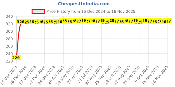 moglix.com AutoPsys Polyester Blue Waterproof Bike Body Cover with Carry Bag for Honda CB1000R Plus autopsys Price History Graph from 15 Dec 2024 to 16 Nov 2025