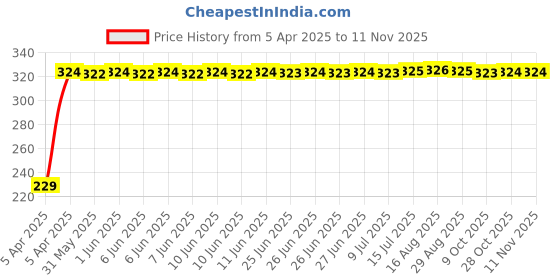 moglix.com AutoPsys Polyester Blue Waterproof Bike Body Cover with Carry Bag for Honda CBR 150R autopsys Price History Graph from 5 Apr 2025 to 11 Nov 2025