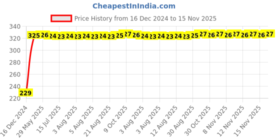 moglix.com AutoPsys Polyester Blue Waterproof Bike Body Cover with Carry Bag for Honda CBR 650F autopsys Price History Graph from 16 Dec 2024 to 15 Nov 2025