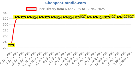 moglix.com AutoPsys Polyester Blue Waterproof Bike Body Cover with Carry Bag for Honda CLIQ autopsys Price History Graph from 6 Apr 2025 to 17 Nov 2025