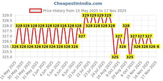 moglix.com AutoPsys Polyester Blue Waterproof Bike Body Cover with Carry Bag for Honda Dio autopsys Price History Graph from 15 May 2025 to 17 Nov 2025