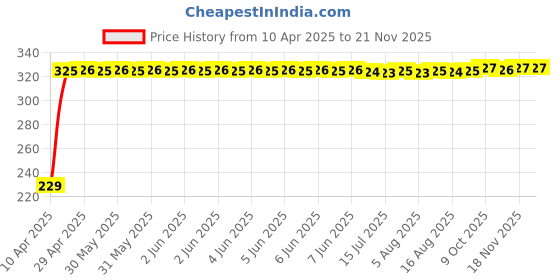 moglix.com AutoPsys Polyester Blue Waterproof Bike Body Cover with Carry Bag for Honda Eterno autopsys Price History Graph from 10 Apr 2025 to 18 Nov 2025