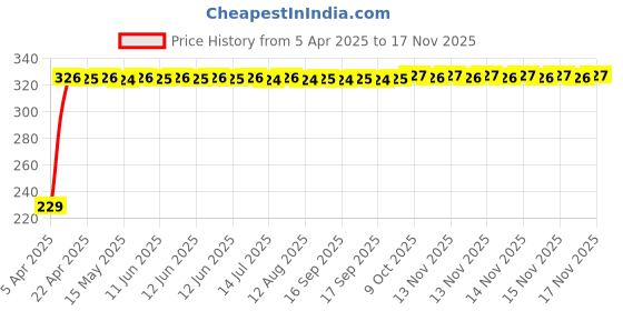moglix.com AutoPsys Polyester Blue Waterproof Bike Body Cover with Carry Bag for Honda NXR 160 autopsys Price History Graph from 5 Apr 2025 to 16 Nov 2025