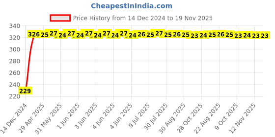 moglix.com AutoPsys Polyester Blue Waterproof Bike Body Cover with Carry Bag for Honda RED 125 autopsys Price History Graph from 14 Dec 2024 to 18 Nov 2025