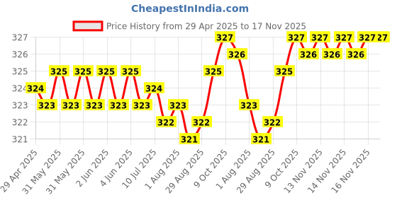 moglix.com AutoPsys Polyester Blue Waterproof Bike Body Cover with Carry Bag for Honda Unicorn Dazzler autopsys Price History Graph from 29 Apr 2025 to 16 Nov 2025