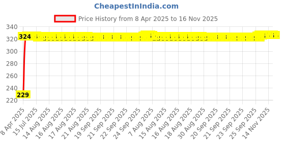 moglix.com AutoPsys Polyester Blue Waterproof Bike Body Cover with Carry Bag for Hyosung ST7 autopsys Price History Graph from 8 Apr 2025 to 16 Nov 2025