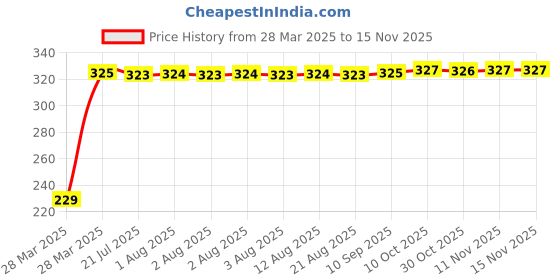 moglix.com AutoPsys Polyester Blue Waterproof Bike Body Cover with Carry Bag for Indus Yo Electron autopsys Price History Graph from 28 Mar 2025 to 14 Nov 2025