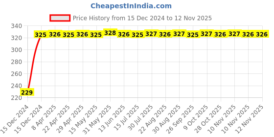 moglix.com AutoPsys Polyester Blue Waterproof Bike Body Cover with Carry Bag for Jawa autopsys Price History Graph from 15 Dec 2024 to 12 Nov 2025