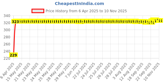 moglix.com AutoPsys Polyester Blue Waterproof Bike Body Cover with Carry Bag for Jawa Perak autopsys Price History Graph from 6 Apr 2025 to 9 Nov 2025