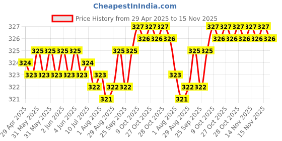 moglix.com AutoPsys Polyester Blue Waterproof Bike Body Cover with Carry Bag for Kawasaki Eliminator autopsys Price History Graph from 29 Apr 2025 to 15 Nov 2025