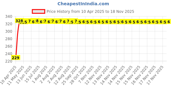 moglix.com AutoPsys Polyester Blue Waterproof Bike Body Cover with Carry Bag for Kawasaki Versys 1000 autopsys Price History Graph from 10 Apr 2025 to 16 Nov 2025