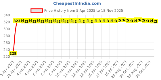 moglix.com AutoPsys Polyester Blue Waterproof Bike Body Cover with Carry Bag for Kawasaki W800 autopsys Price History Graph from 5 Apr 2025 to 18 Nov 2025