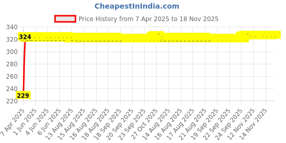 moglix.com AutoPsys Polyester Blue Waterproof Bike Body Cover with Carry Bag for Kawasaki Z250 autopsys Price History Graph from 7 Apr 2025 to 17 Nov 2025