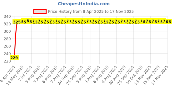 moglix.com AutoPsys Polyester Blue Waterproof Bike Body Cover with Carry Bag for Kawasaki Z800 autopsys Price History Graph from 8 Apr 2025 to 17 Nov 2025