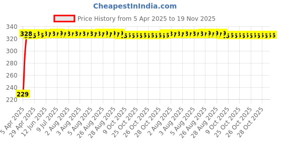 moglix.com AutoPsys Polyester Blue Waterproof Bike Body Cover with Carry Bag for Kawasaki Z900RS autopsys Price History Graph from 5 Apr 2025 to 18 Nov 2025