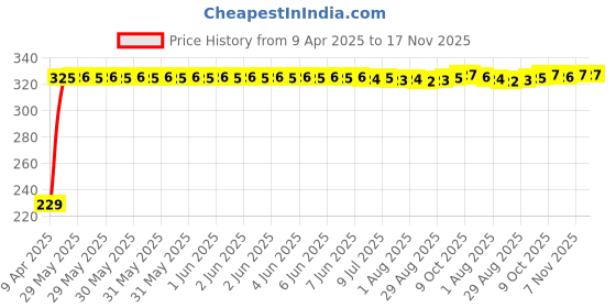 moglix.com AutoPsys Polyester Blue Waterproof Bike Body Cover with Carry Bag for Kinetic GF 170 autopsys Price History Graph from 9 Apr 2025 to 17 Nov 2025