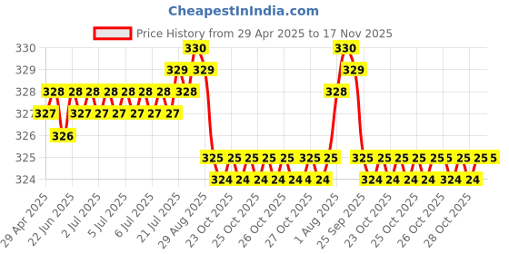 moglix.com AutoPsys Polyester Blue Waterproof Bike Body Cover with Carry Bag for Kinetic GF Lazer autopsys Price History Graph from 29 Apr 2025 to 16 Nov 2025