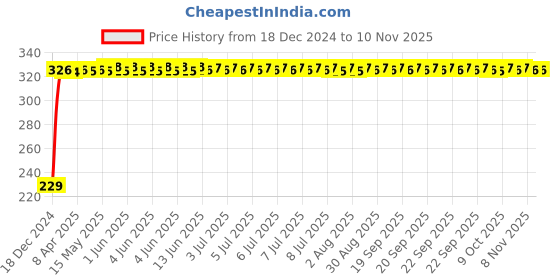 moglix.com AutoPsys Polyester Blue Waterproof Bike Body Cover with Carry Bag for Kinetic Zing autopsys Price History Graph from 18 Dec 2024 to 8 Nov 2025