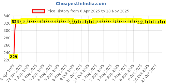 moglix.com AutoPsys Polyester Blue Waterproof Bike Body Cover with Carry Bag for KTM 390 Adventure autopsys Price History Graph from 6 Apr 2025 to 17 Nov 2025