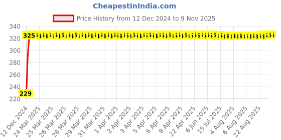 moglix.com AutoPsys Polyester Blue Waterproof Bike Body Cover with Carry Bag for KTM 790 Duke autopsys Price History Graph from 12 Dec 2024 to 9 Nov 2025