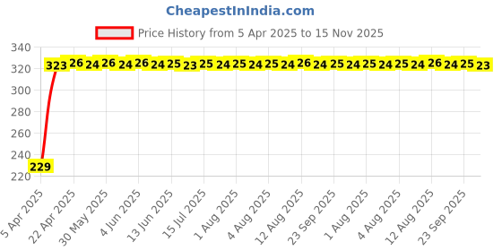 moglix.com AutoPsys Polyester Blue Waterproof Bike Body Cover with Carry Bag for KTM Duke 200 autopsys Price History Graph from 5 Apr 2025 to 15 Nov 2025