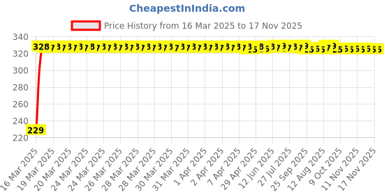 moglix.com AutoPsys Polyester Blue Waterproof Bike Body Cover with Carry Bag for KTM RC 390 autopsys Price History Graph from 16 Mar 2025 to 17 Nov 2025