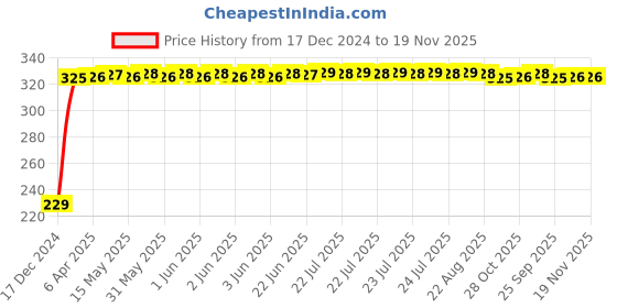 moglix.com AutoPsys Polyester Blue Waterproof Bike Body Cover with Carry Bag for LML CRD autopsys Price History Graph from 17 Dec 2024 to 19 Nov 2025