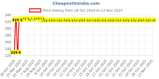 moglix.com AutoPsys Polyester Blue Waterproof Bike Body Cover with Carry Bag for LML Freedom LS autopsys Price History Graph from 28 Oct 2024 to 11 Nov 2025