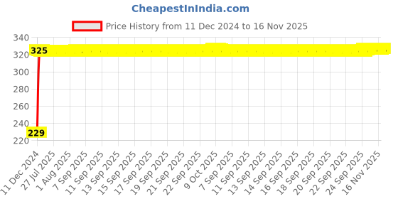 moglix.com AutoPsys Polyester Blue Waterproof Bike Body Cover with Carry Bag for LML Piaggio Elettrica autopsys Price History Graph from 11 Dec 2024 to 16 Nov 2025