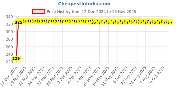 moglix.com AutoPsys Polyester Blue Waterproof Bike Body Cover with Carry Bag for LML Vespa LX 125 autopsys Price History Graph from 12 Dec 2024 to 16 Nov 2025